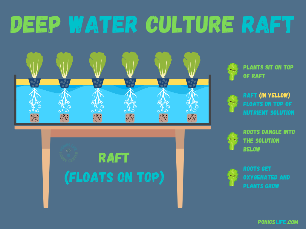 DWC using a raft