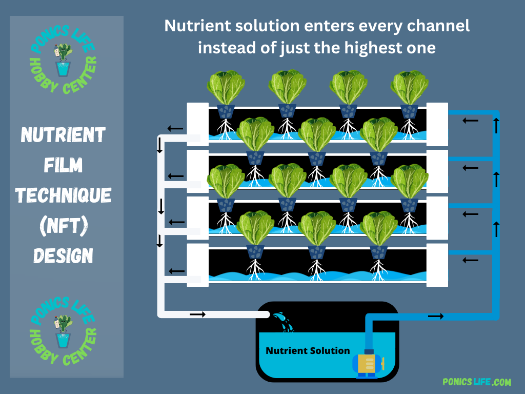 NFT System where every channel has it's nutrient feed line