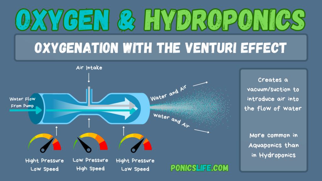 Example of the Venturi Effect in hydroponics